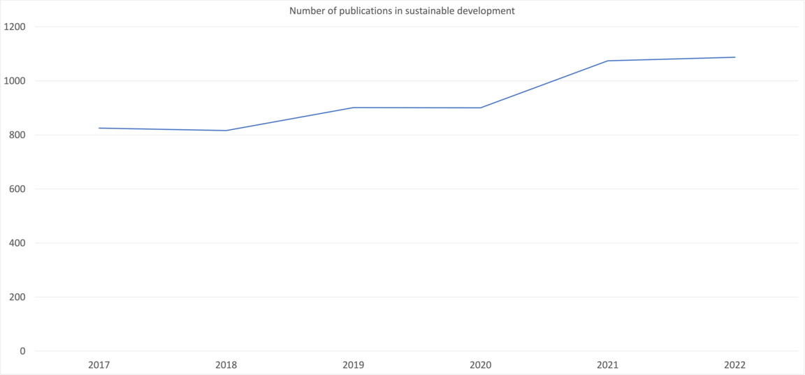 Number of publications in sustainable development. 