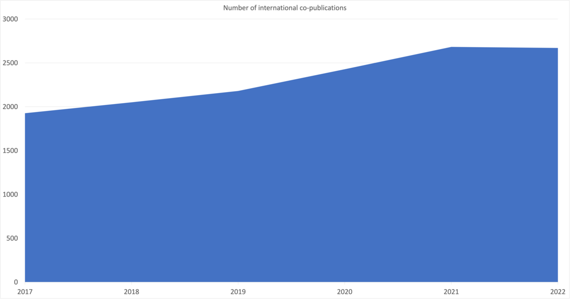Number of international co-publications.