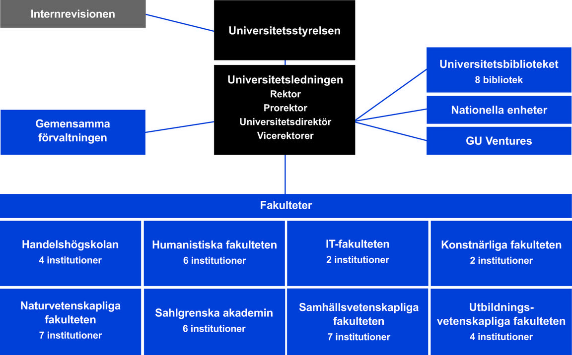 Organisationsskiss över Göteborgs universitet. Innehållet förklaras i texten på sidan.