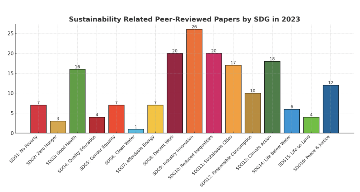 Sustainability Related Peer-reviewed Papers by SDG in 2023