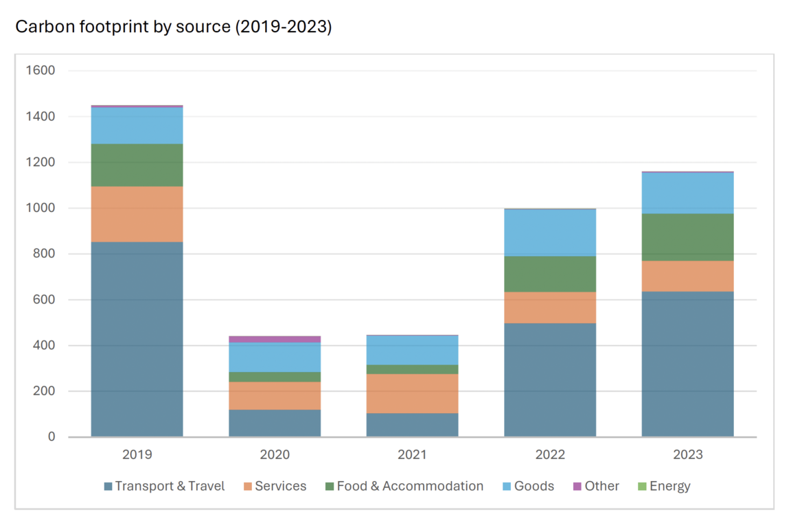 Carbon footprint 2019-2023