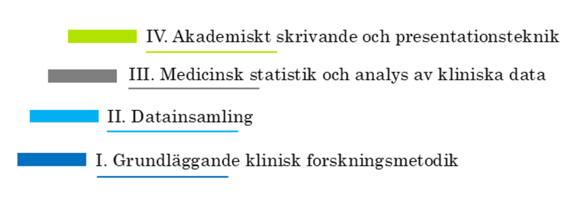 Kliniska forskarskolans fyra delar