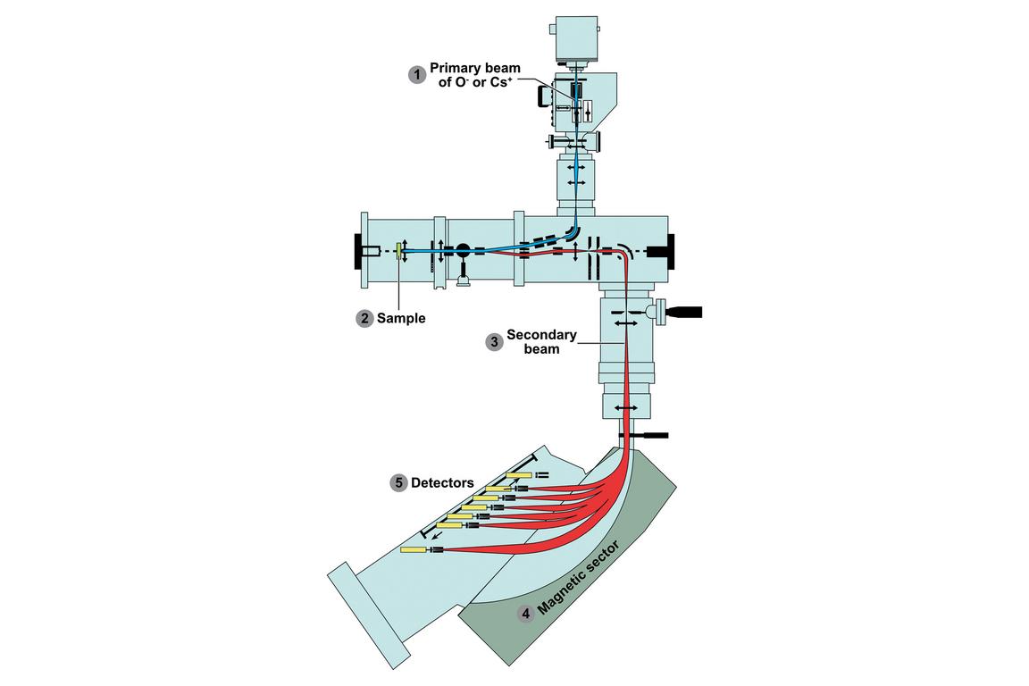 Schematic of NanoSIMS