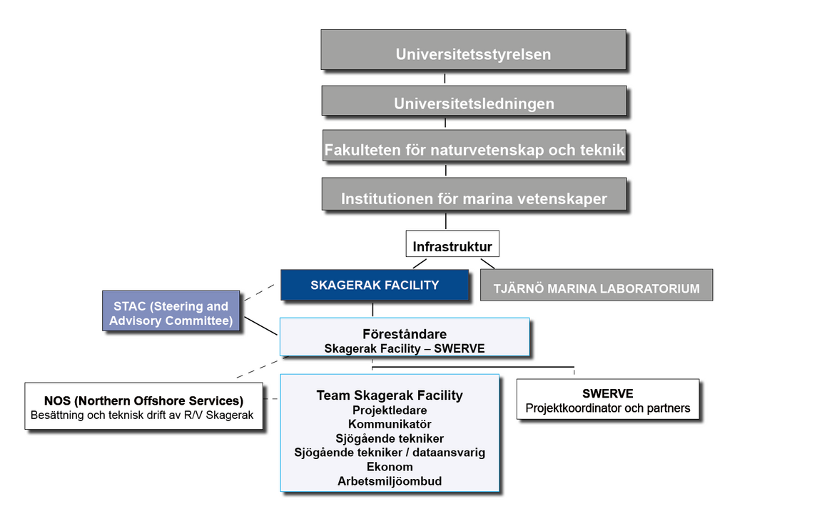 Skagerak Facility – organisation och styrning