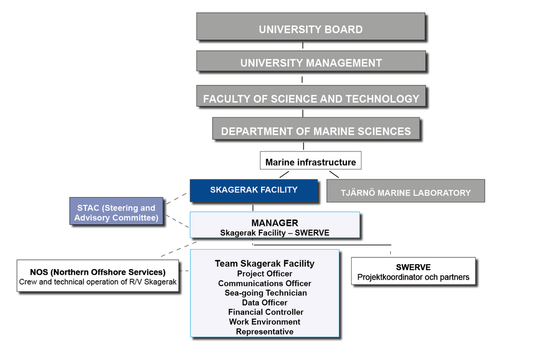 Skagerak Facility – Organisation and Governance
