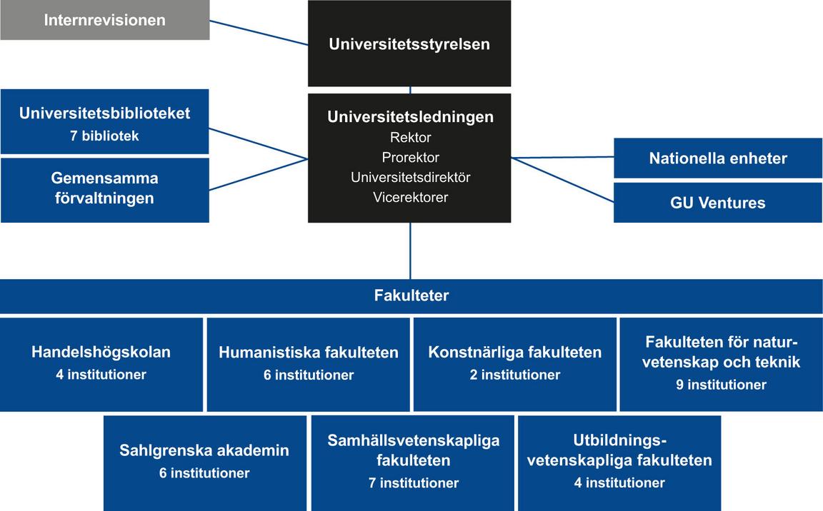 Organisationsskiss över Göteborgs universitet. Innehållet förklaras i texten på sidan.